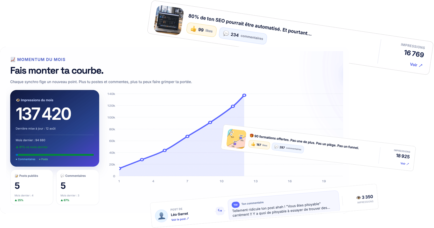 Aperçu du dashboard Trokka avec impressions de posts et commentaires